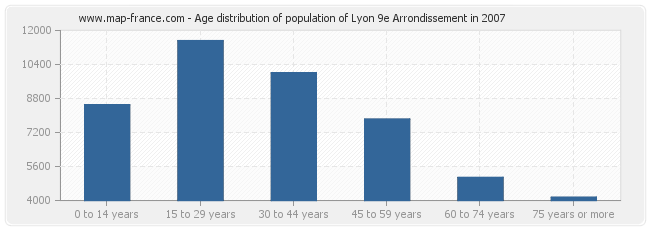 Age distribution of population of Lyon 9e Arrondissement in 2007
